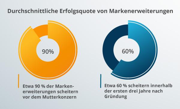 Ein Diagramm zur Markenerweiterung.