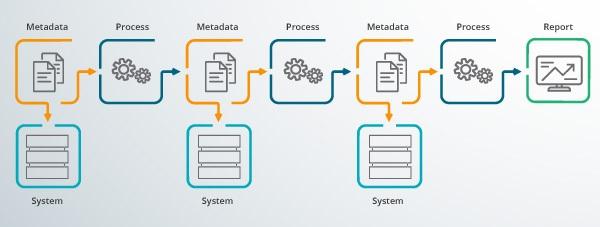 A data flow process.