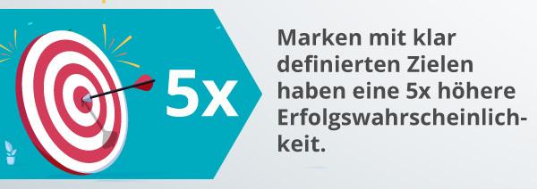 Eine Infografik zu den Zielen der Markenbildung.