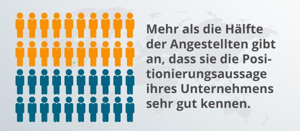 Eine Infografik zu Positionierungsaussagen.
