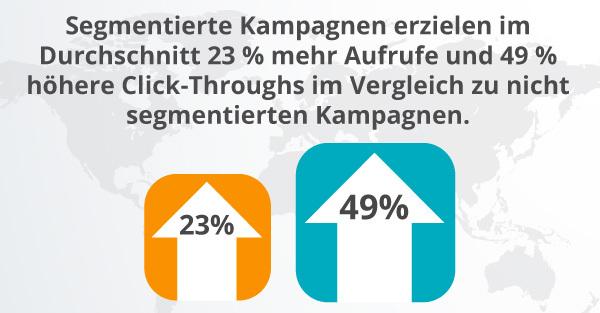 Eine Grafik veranschaulicht, dass bei segmentierten Kampagnen 49 Prozent mehr Click-Throughs erzielt wurden.