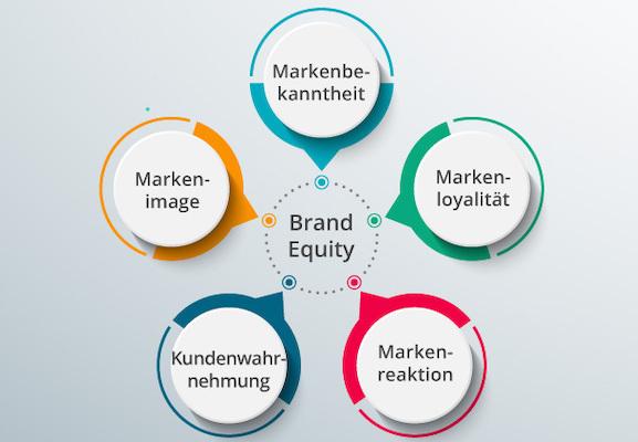 Ein Diagramm veranschaulicht die Brand Equity.