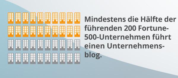 Eine Infografik zeigt, wie viele Unternehmen einen Blog haben.