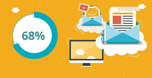 Illustration of email marketing process with 68% statistic.