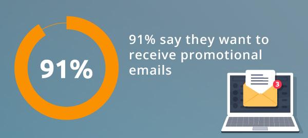 Graphic illustration of statistic: 91% of people say they want to receive promotional emails.