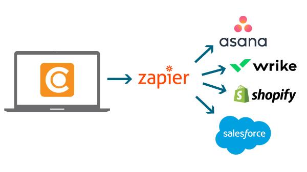 An overview of how Canto connects to other applications through Zapier.