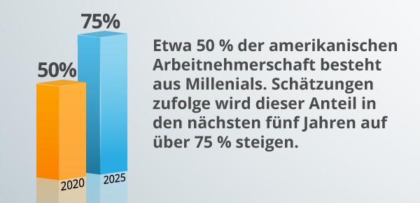 Eine Infografik über Millennials als Teil der Arbeitnehmerschaft.