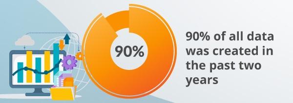 An infographic about data creation.