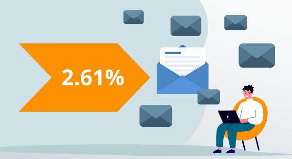 Die durchschnittliche E-Mail Click-Through-Rate beträgt 2,61 Prozent.