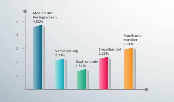 Ein Balkendiagramm zeigt die durchschnittliche Click-Through-Rate von E-Mails nach Branche.