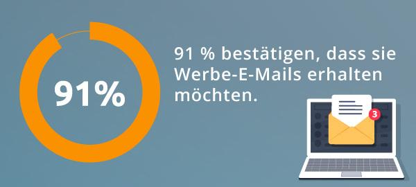Grafische Veranschaulichung einer Statistik: 91 % der Befragten geben an, dass sie Werbe-E-Mails erhalten möchten.