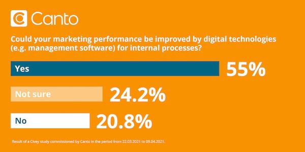 Illustration of statistic that 55% of marketing teams think better software could make them more efficient.
