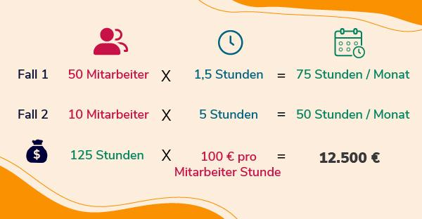 Der ROI von Digital Asset Management in einem Beispiel der Paessler AG veranschaulicht.