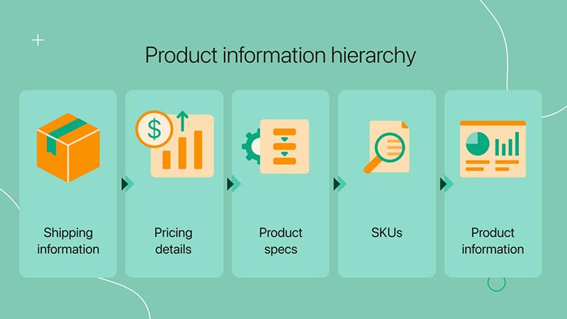 A green image illustrating the hierarchy of product information: Shipping information, pricing, product specs, SKUs, and product information.