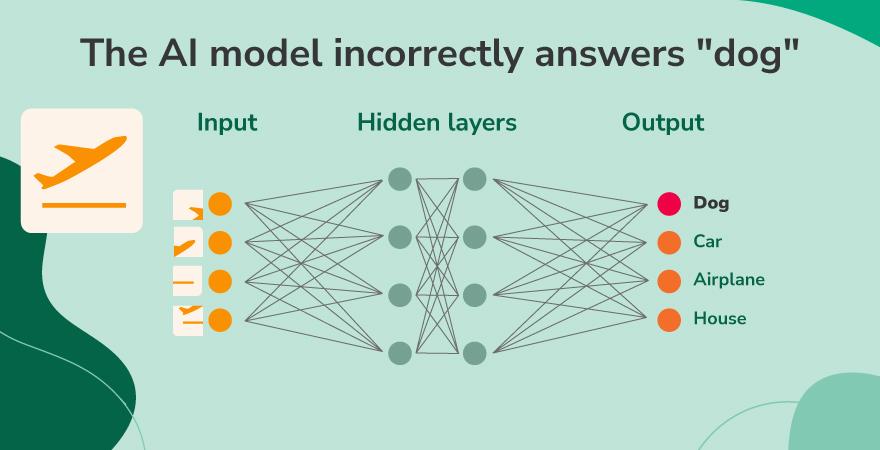 An untrained AI model getting the wrong answer during training with an airplane photo over a green background.