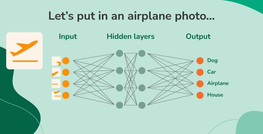Inputting an airplane photo into an AI model for training.