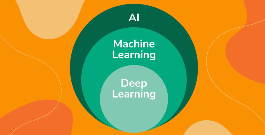 Venn diagram of AI, machine learning, and deep learning in green on an orange background.