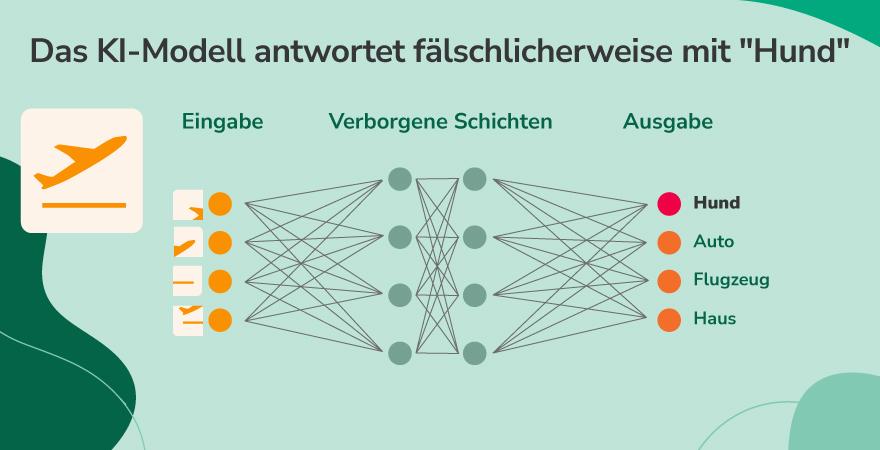 Ein nicht trainiertes KI-Modell liefert während des Lernprozesses eine falsche Antwort bei einem Foto eines Flugzeugs (Abbildung vor grünem Hintergrund).