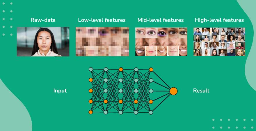 An image being analyzed in 4 layers by an AI model over a green background.