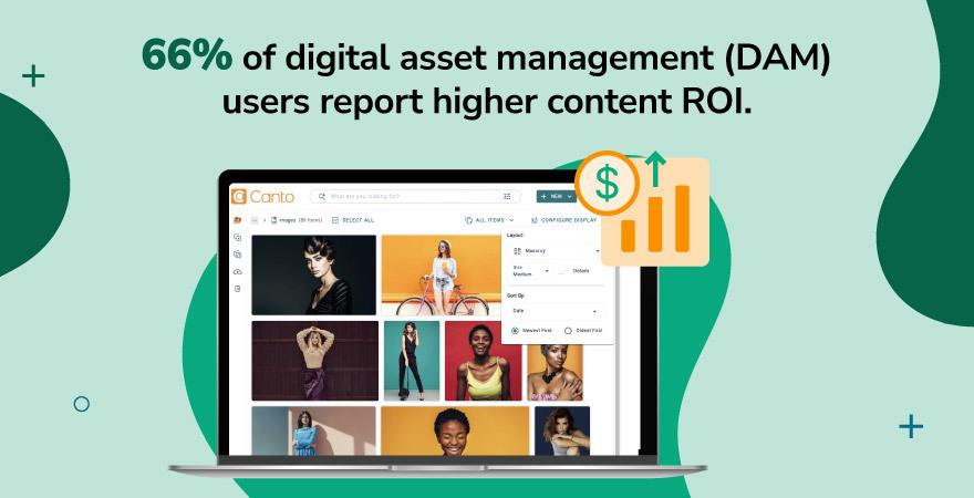Graphic showing a digital asset management (DAM) platform interface on a laptop with text stating that 66% of DAM users report higher content ROI, highlighting digital content trends 2026 and the impact of digital asset management adoption.