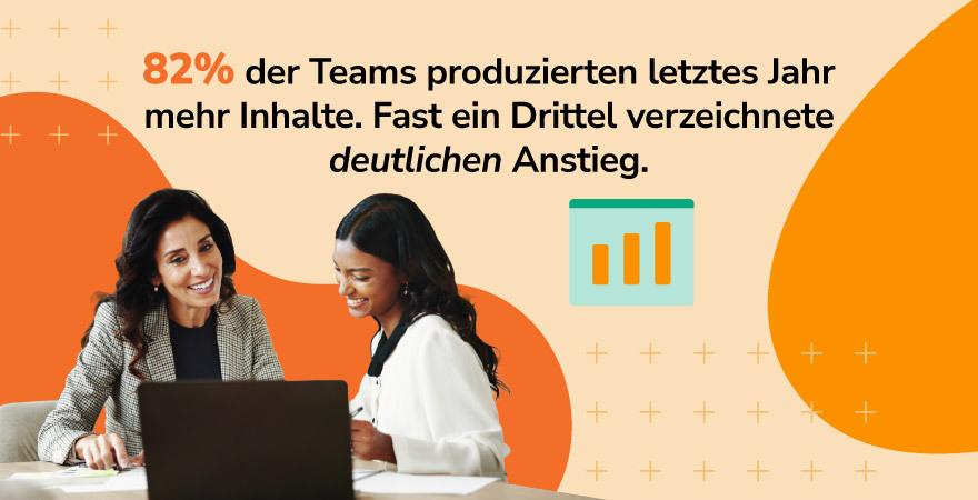 Zwei Content-Profis arbeiten gemeinsam an einem Laptop. Text: 82 % der Teams produzierten letztes Jahr mehr Inhalte. Fast ein Drittel verzeichnete deutlichen Anstieg. Zeigt Content-Trends 2026 und steigendes Inhaltsvolumen.