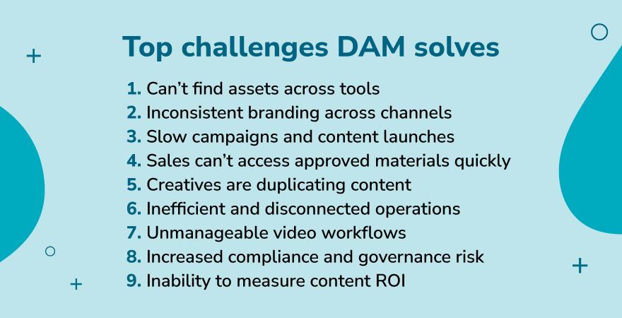 An image of block text thats reads : Top challenges DAM solves: 1. can't find assets across tools 2. inconsistent branding across channels 3. slow campaigns and content launches 4. sales can't access approved materials quickly 5. creatives are duplicating content 6. inefficient and disconnected operations 7. unmanageable video workflows 8. increased compliance and governance risk  9. inability to measure content ROI" all over a blue background.