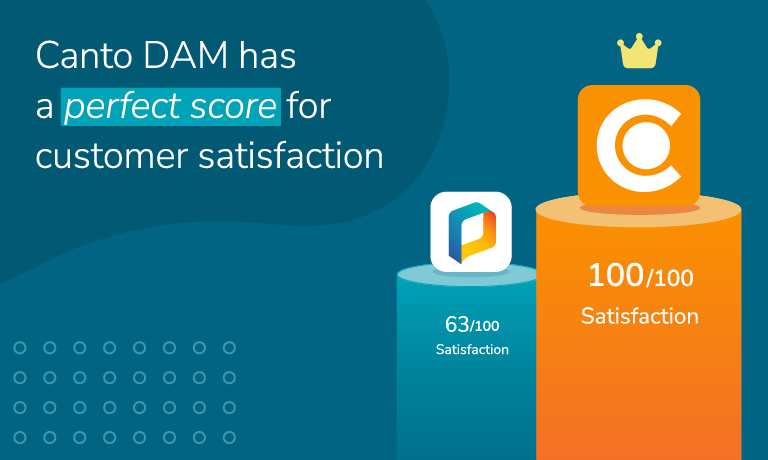 Canto vs. PhotoShelter customer satisfaction comparison infographic showing Canto DAM achieving a perfect score of 100/100 compared to PhotoShelter's 63/100, illustrated as a bar chart on a teal background.
