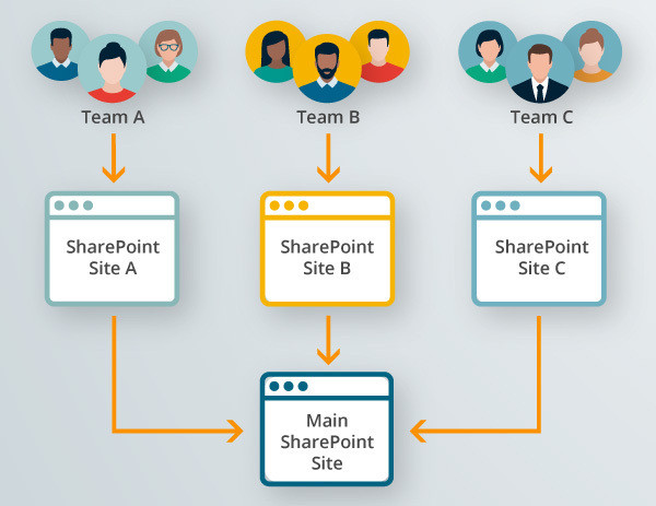 Eine Grafik zeigt, wie verschiedene Teams über ihre individuellen Teamseiten Input für die SharePoint Hauptseite liefern.