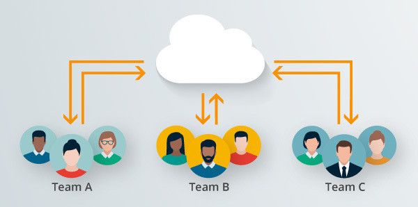Eine Grafik zeigt, wie die Teams sich über das DAM-System Canto als zentrale Schnittstelle austauschen.