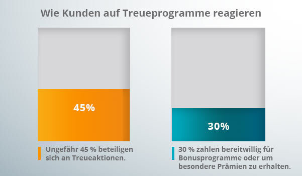 Ein Diagramm zu Mitglieder- und Treueprogrammen, Mechanismen der Markenloyalität.