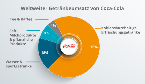 Eine Grafik des Getränkeumsatzes von Coca-Cola, die stark auf Produkt-Branding setzen.