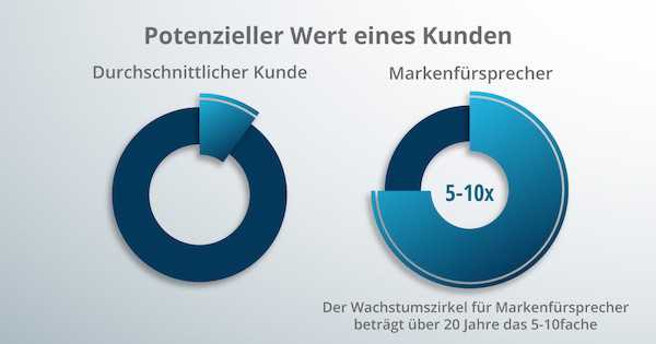 Ein Diagramm zur Kundenwertigkeit.