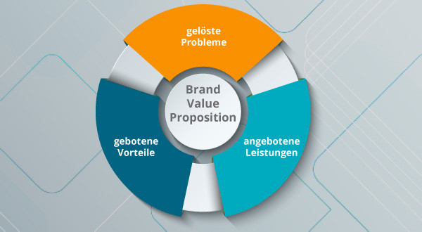 Ein Modell der Brand Value Proposition.