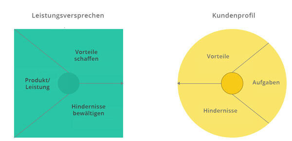 Ein Diagramm für eine Brand Value Proposition.