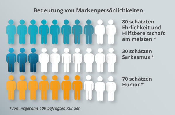 Ein Diagramm zur Markenpersönlichkeit.