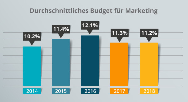 Eine Grafik zum durchschnittlichen Marketingbudget.