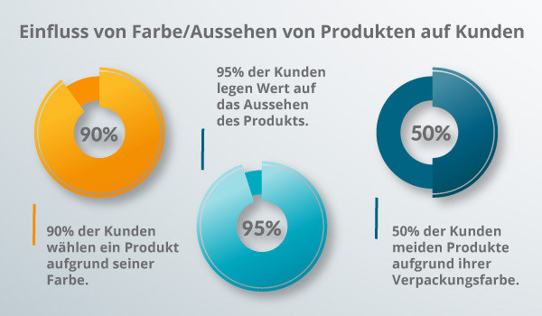 Ein Diagramm zur Wirkung von Farben.