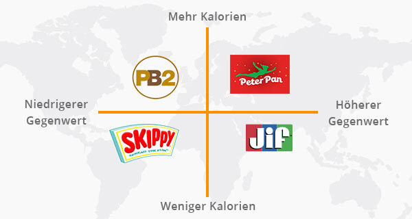 Ein Beispiel für eine Markenpositionierungsübersicht.