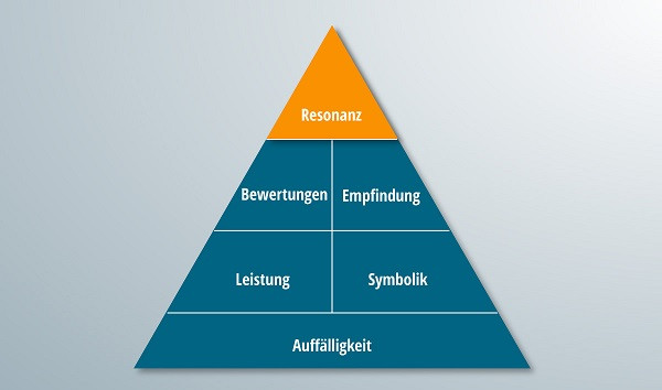 Die Pyramide der Markenresonanz mit hervorgehobem Resonanzteil.