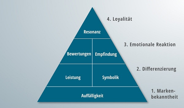 Eine vollständig ausgearbeitete Markenresonanzpyramide.