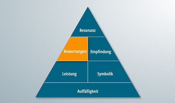 Die Pyramide der Markenresonanz mit hervorgehobem Bewertungenteil.