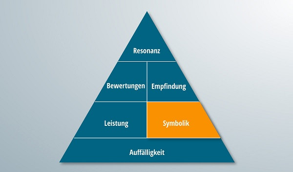 Die Pyramide der Markenresonanz mit hervorgehobem Symbolikteil.
