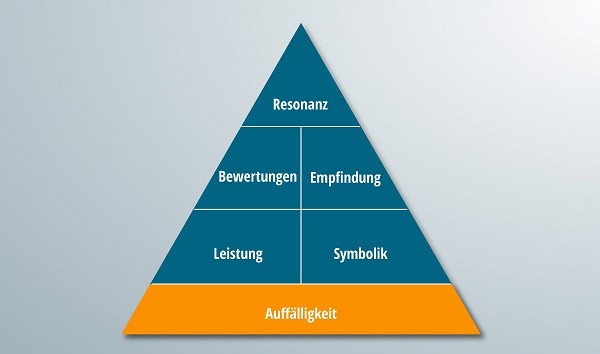 Die Pyramide der Markenresonanz mit hervorgehobem Auffälligkeitsteil.