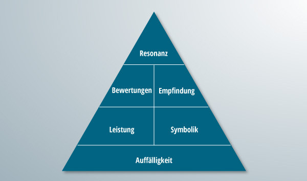 Die vollständige Pyramide der Markenresonanz.
