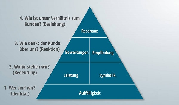 Eine zur Hälfte ausgearbeitete Markenresonanzpyramide.