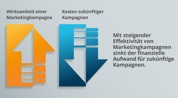 Eine Diagramm zur Veränderlichkeit von Marketingkosten.