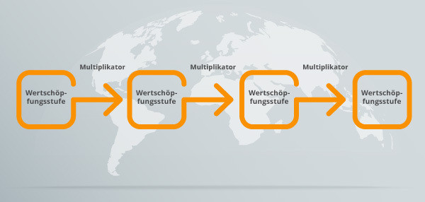 Das Basismodell der Brand Value Chain.