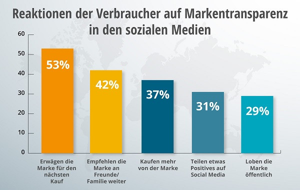 Ein Diagramm zu den Reaktionen der Verbraucher in den sozialen Medien.