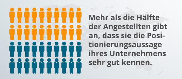 Eine Infografik zu Positionierungsaussagen.