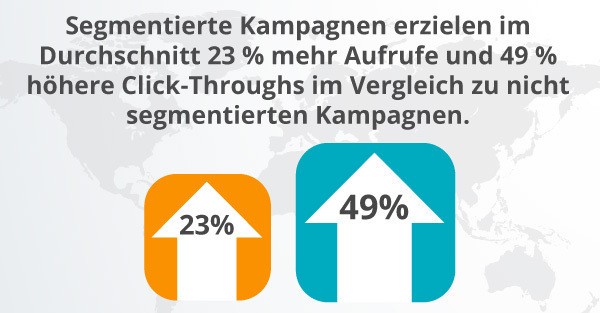 Eine Grafik veranschaulicht, dass bei segmentierten Kampagnen 49 Prozent mehr Click-Throughs erzielt wurden.